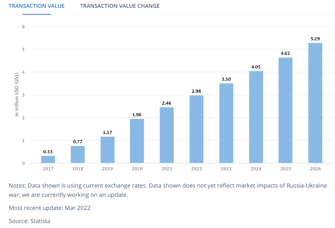 mobile POS payment transactions rising graph